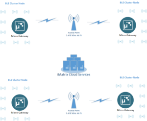 iMatrix Cluster Nodes diagram